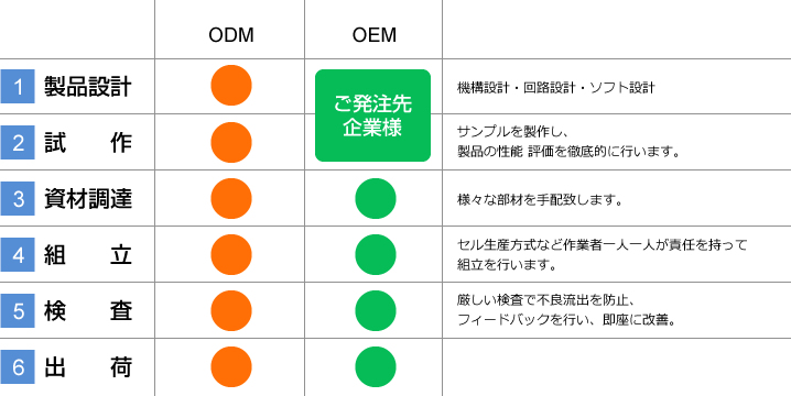 受託製造（ODM/OEM）